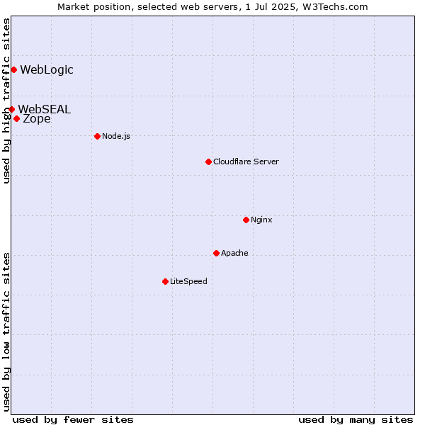 Market position of Zope vs. WebLogic vs. WebSEAL