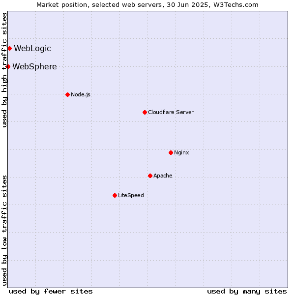 Market position of WebLogic vs. WebSphere