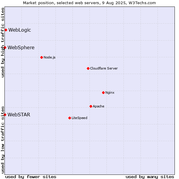 Market position of WebLogic vs. WebSphere vs. WebSTAR