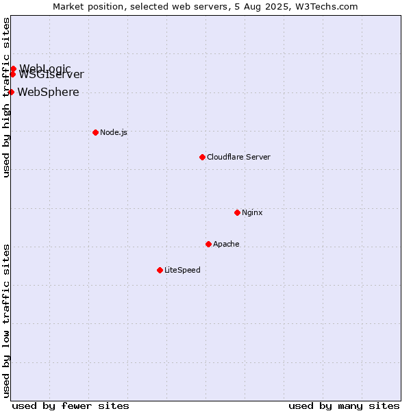Market position of WebLogic vs. WSGIserver vs. WebSphere