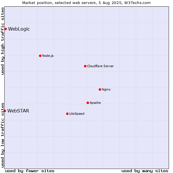 Market position of WebLogic vs. WebSTAR
