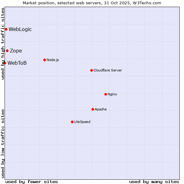 Market position of Zope vs. WebLogic vs. WebToB