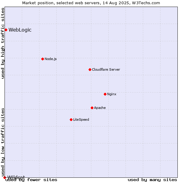 Market position of WebLogic vs. Wildcat