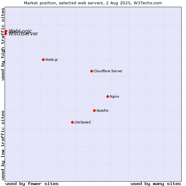 Market position of WebLogic vs. WSGIserver