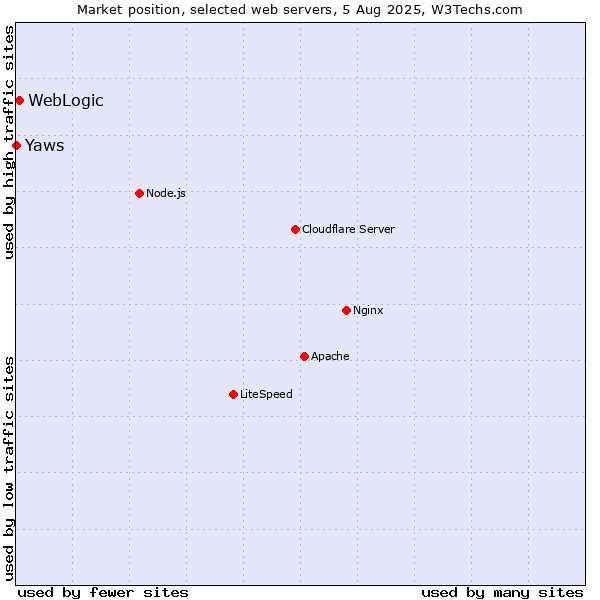 Market position of WebLogic vs. Yaws