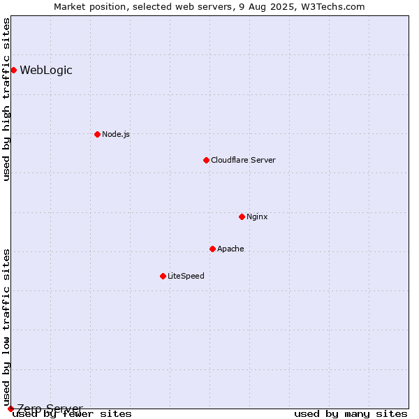 Market position of WebLogic vs. Zero Server