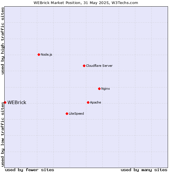 Market position of WEBrick