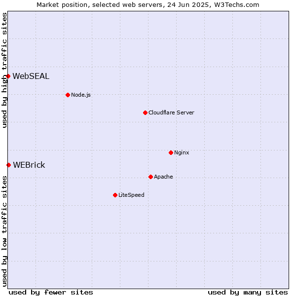 Market position of WEBrick vs. WebSEAL