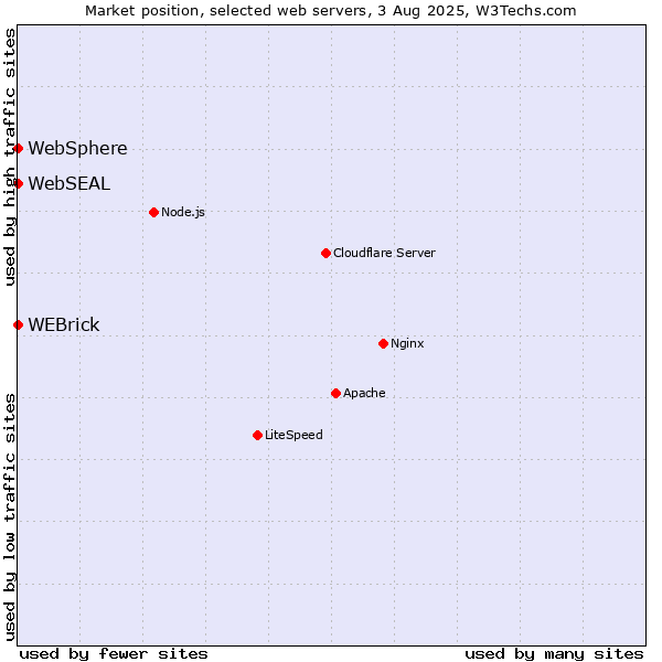 Market position of WEBrick vs. WebSphere vs. WebSEAL