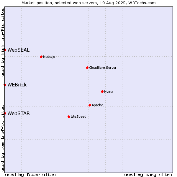 Market position of WEBrick vs. WebSTAR vs. WebSEAL