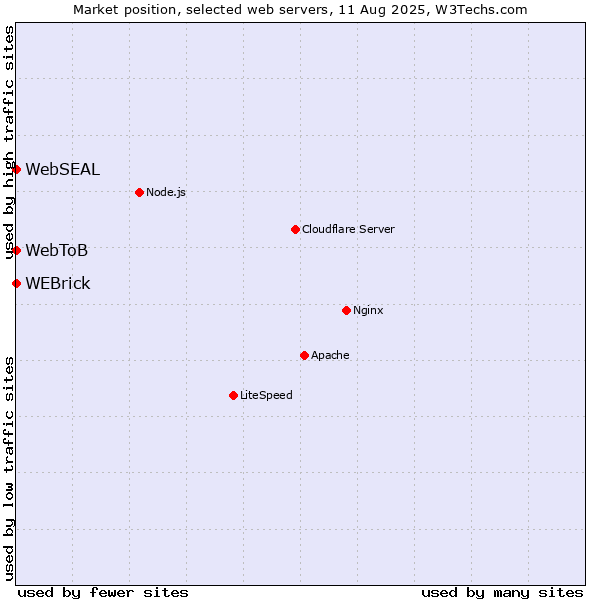 Market position of WEBrick vs. WebSEAL vs. WebToB
