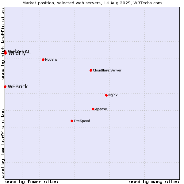 Market position of WildFly vs. WEBrick vs. WebSEAL