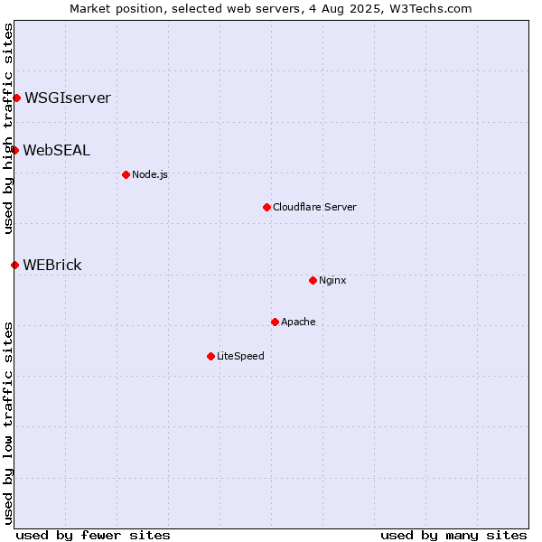 Market position of WSGIserver vs. WEBrick vs. WebSEAL