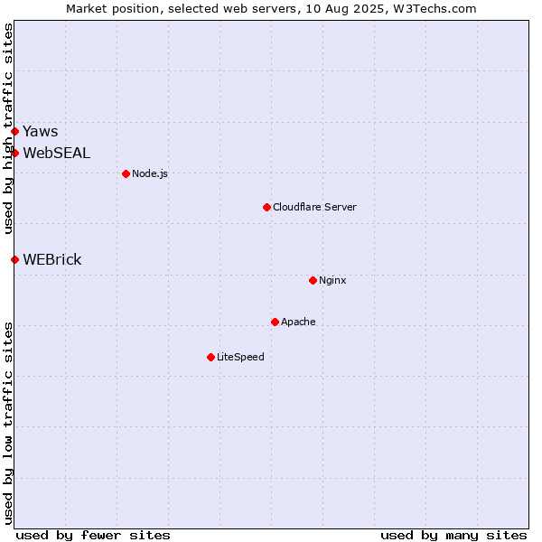 Market position of WEBrick vs. Yaws vs. WebSEAL