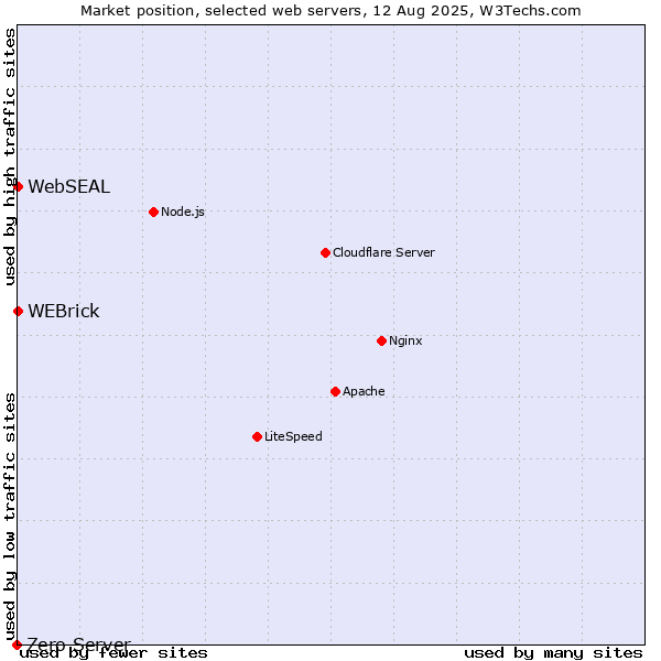 Market position of WEBrick vs. WebSEAL vs. Zero Server