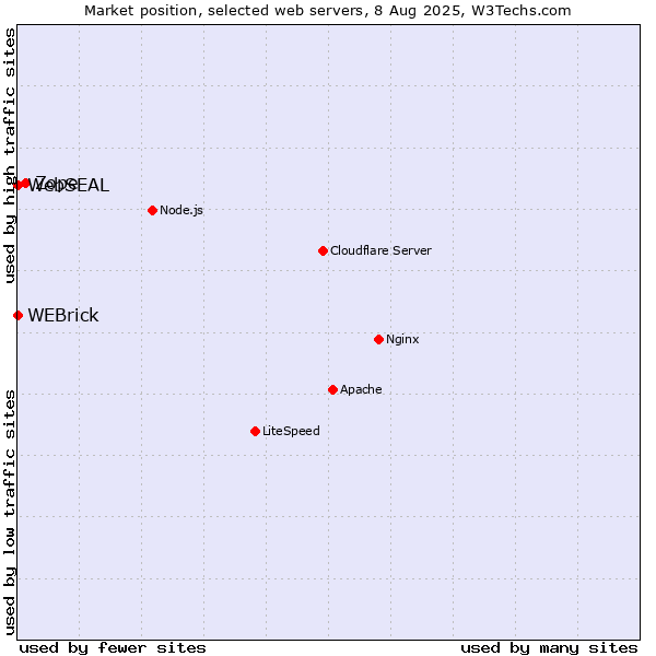 Market position of Zope vs. WEBrick vs. WebSEAL