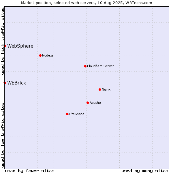 Market position of WEBrick vs. WebSphere