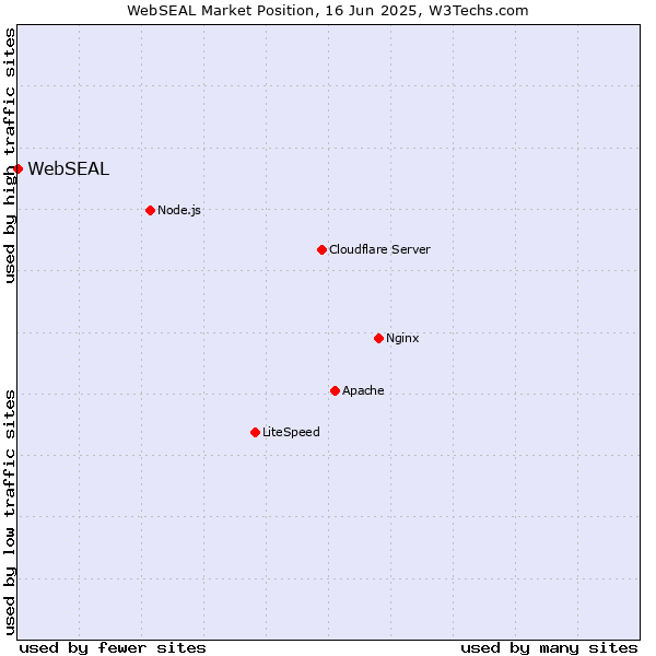 Market position of WebSEAL