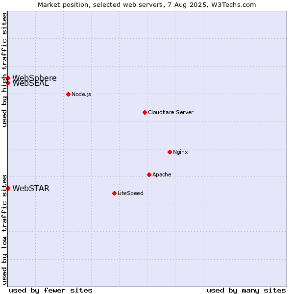 Market position of WebSphere vs. WebSTAR vs. WebSEAL