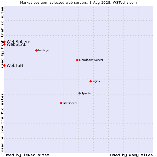 Market position of WebSphere vs. WebSEAL vs. WebToB