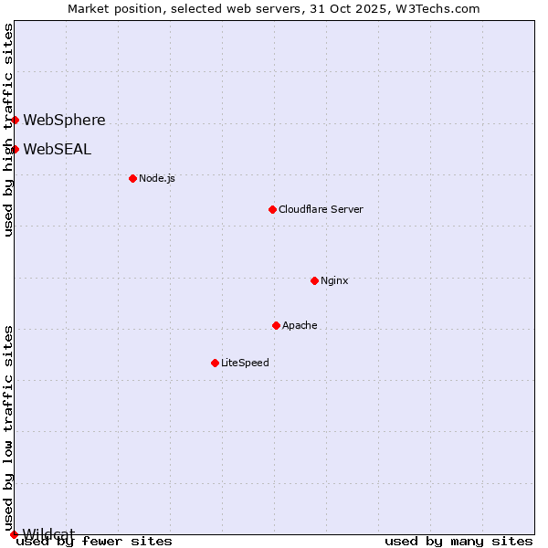Market position of WebSEAL vs. WebSphere vs. Wildcat