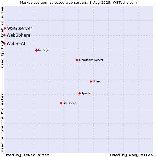 Market position of WSGIserver vs. WebSphere vs. WebSEAL