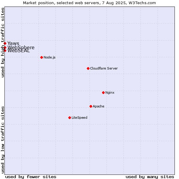 Market position of WebSphere vs. Yaws vs. WebSEAL
