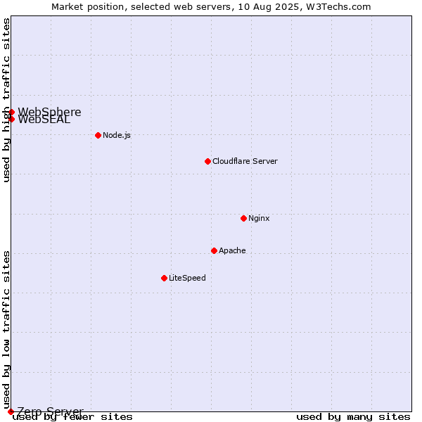 Market position of WebSphere vs. WebSEAL vs. Zero Server