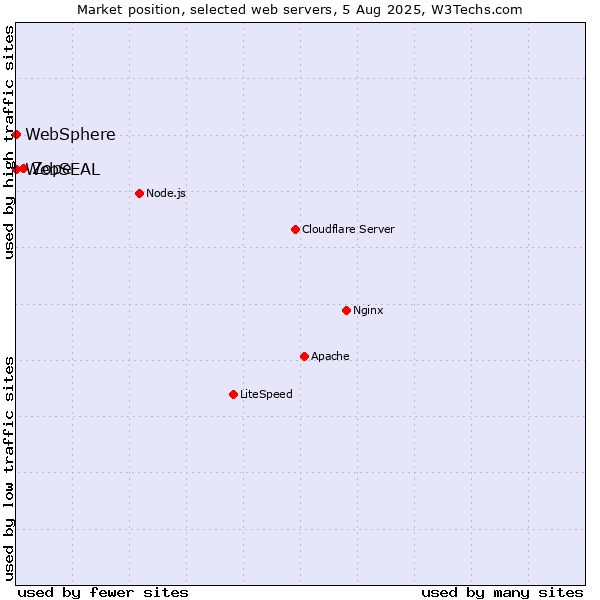 Market position of Zope vs. WebSphere vs. WebSEAL