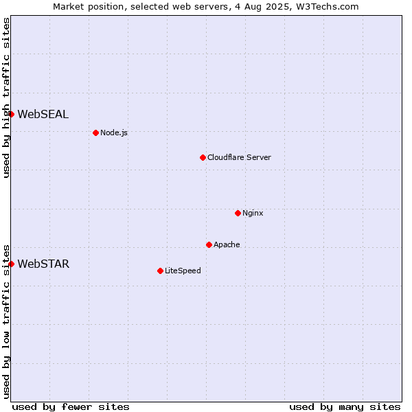 Market position of WebSTAR vs. WebSEAL