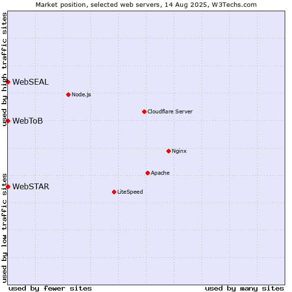 Market position of WebSEAL vs. WebSTAR vs. WebToB