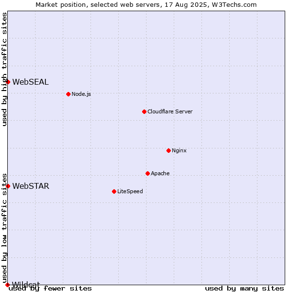 Market position of WebSEAL vs. WebSTAR vs. Wildcat