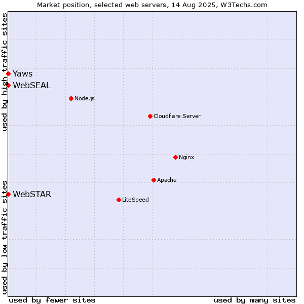 Market position of Yaws vs. WebSEAL vs. WebSTAR