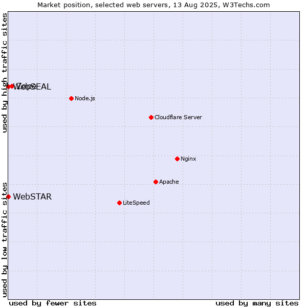 Market position of Zope vs. WebSEAL vs. WebSTAR