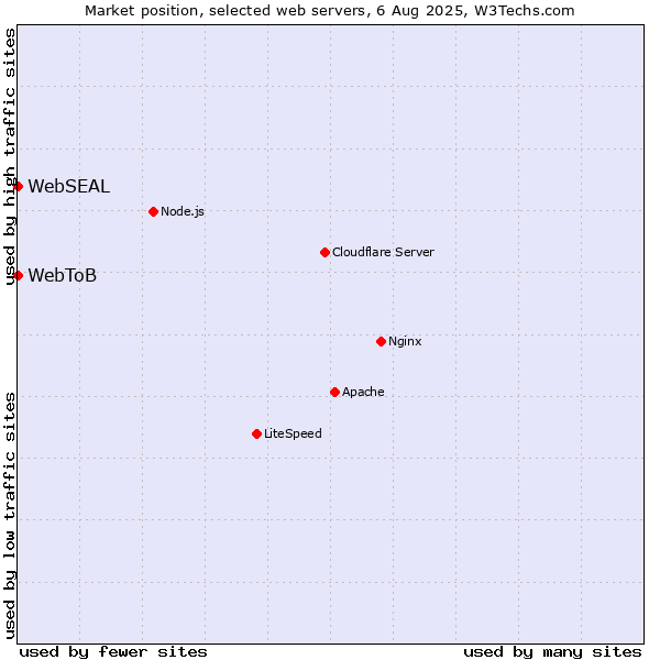 Market position of WebSEAL vs. WebToB