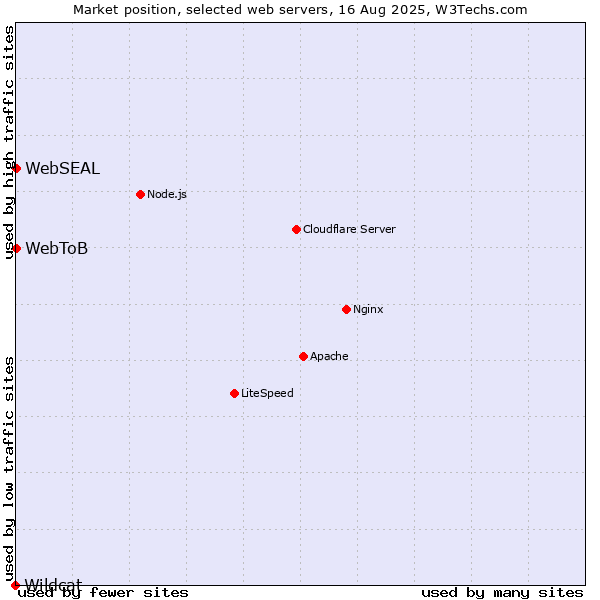 Market position of WebSEAL vs. WebToB vs. Wildcat