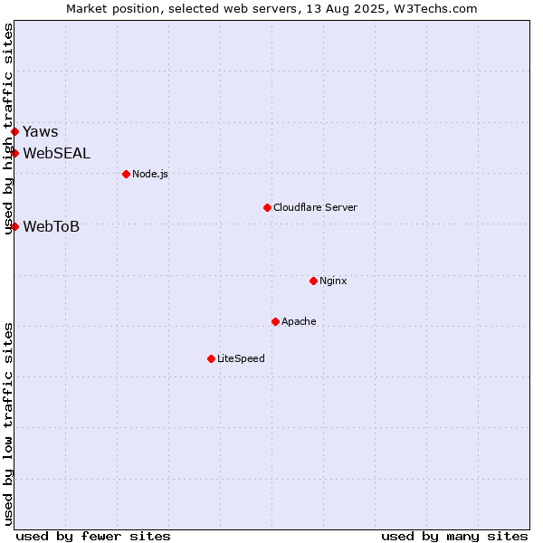 Market position of Yaws vs. WebSEAL vs. WebToB