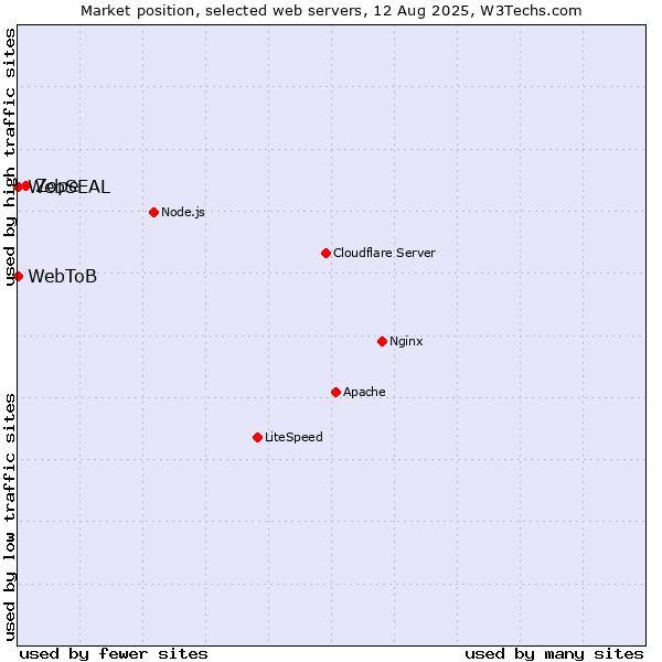 Market position of Zope vs. WebSEAL vs. WebToB