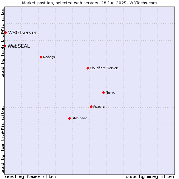Market position of WSGIserver vs. WebSEAL