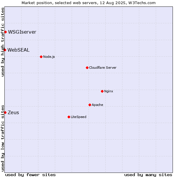 Market position of WSGIserver vs. Zeus vs. WebSEAL
