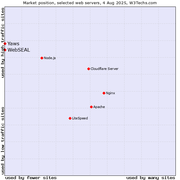 Market position of Yaws vs. WebSEAL
