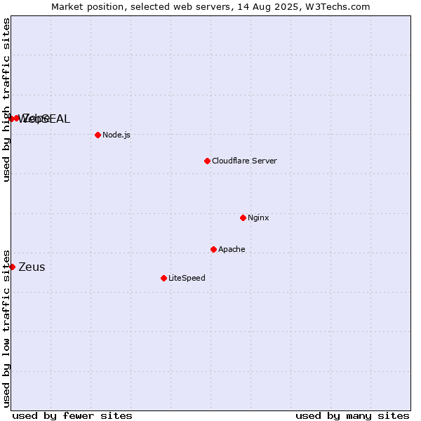 Market position of Zope vs. Zeus vs. WebSEAL