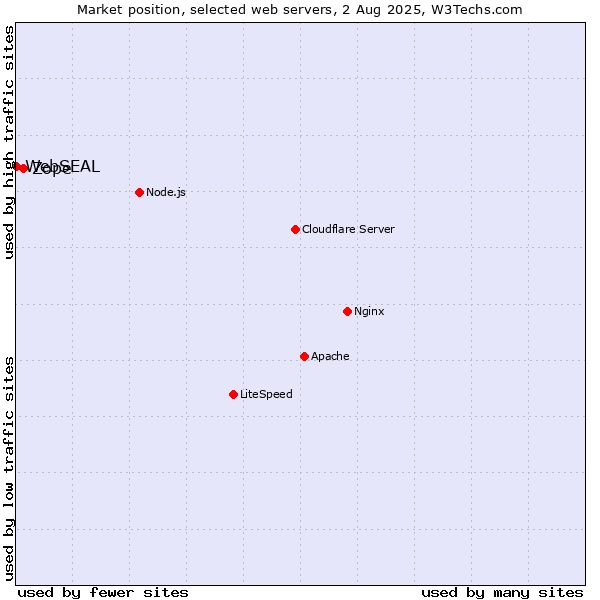 Market position of Zope vs. WebSEAL