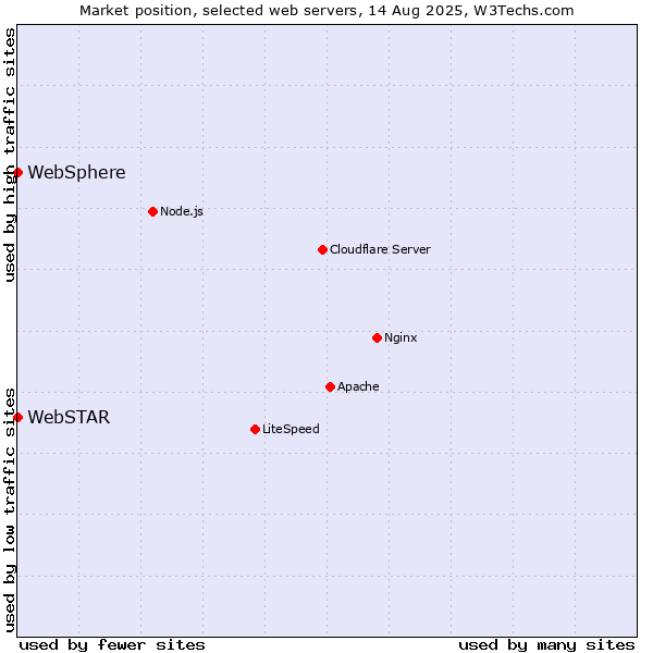 Market position of WebSphere vs. WebSTAR