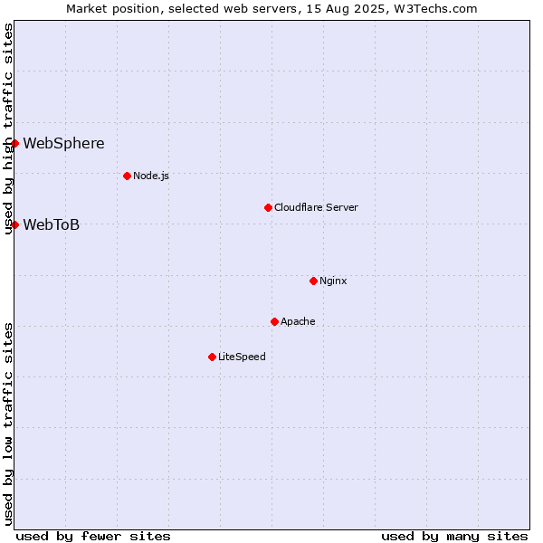 Market position of WebSphere vs. WebToB