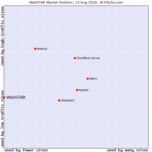 Market position of WebSTAR