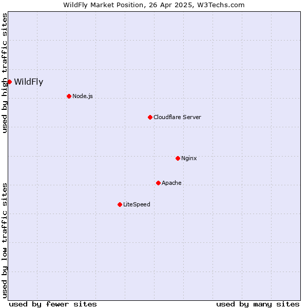 Market position of WildFly
