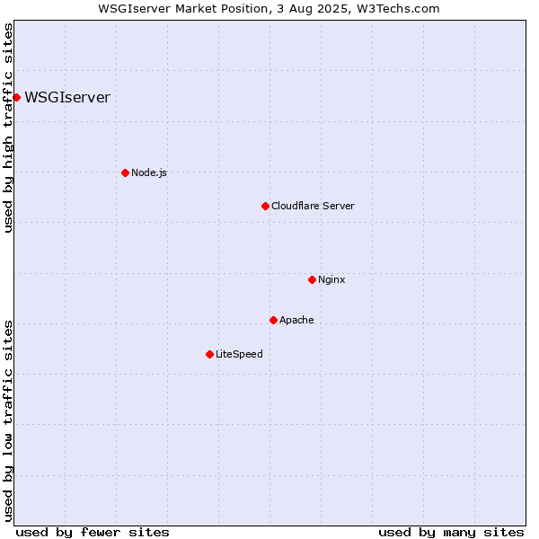 Market position of WSGIserver