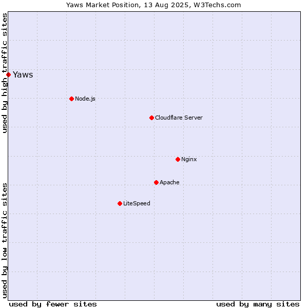Market position of Yaws