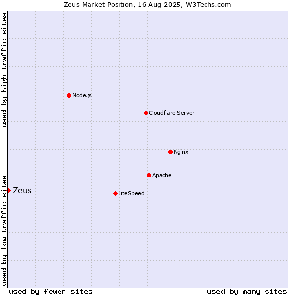 Market position of Zeus